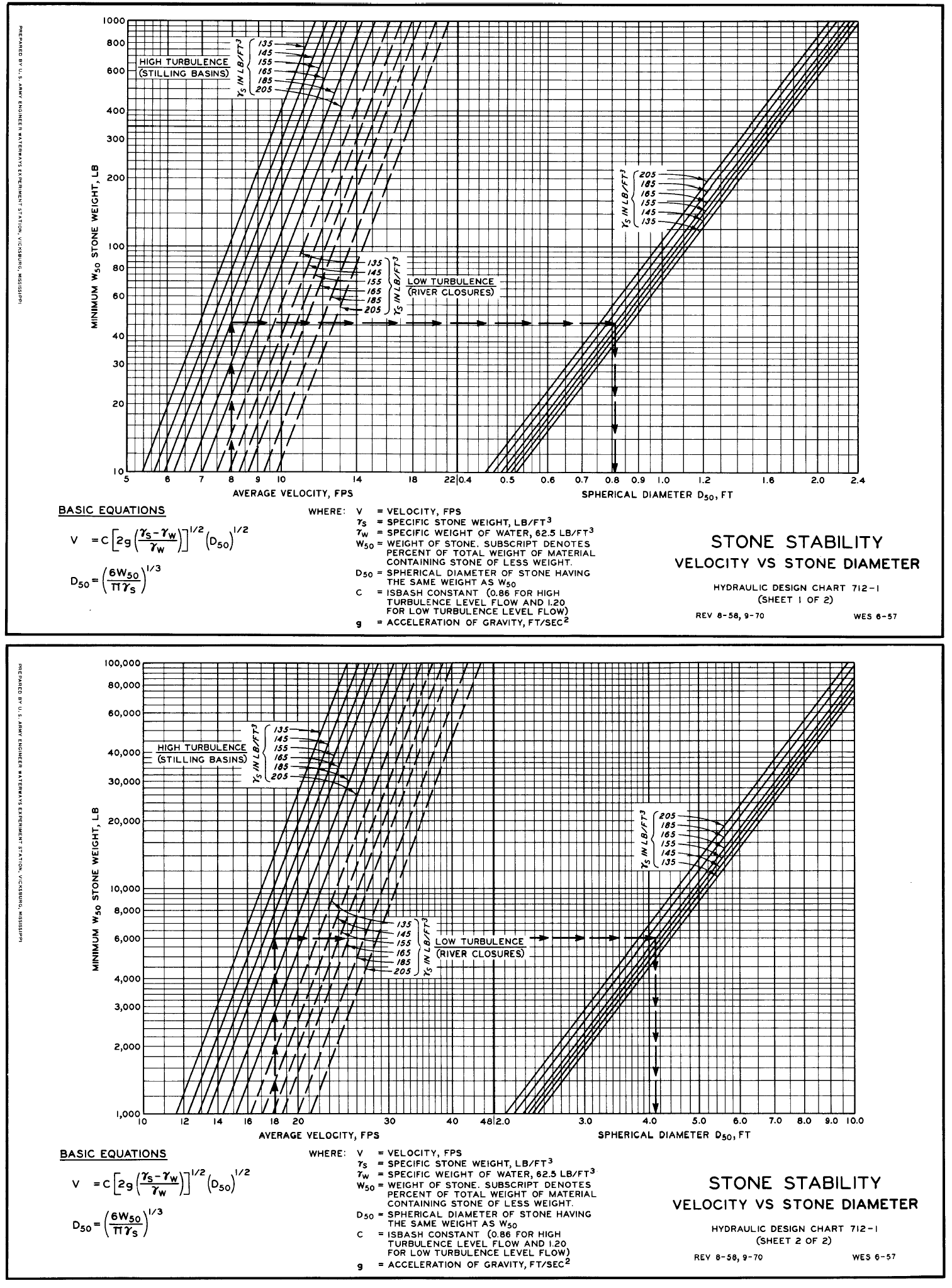 Riprap Size Chart